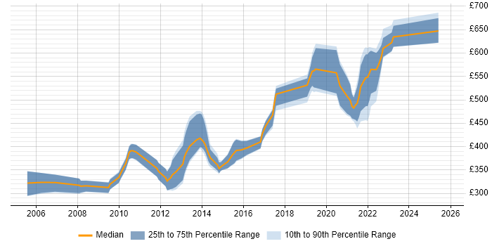 Contractor daily rate distribution trend for jobs in the UK citing Music Streaming
