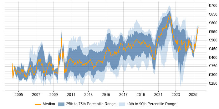 Contractor daily rate distribution trend for jobs in the UK citing Video\Live Streaming