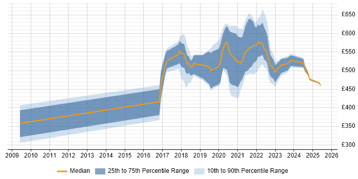 Contractor daily rate distribution trend for jobs in the UK citing StreamSets