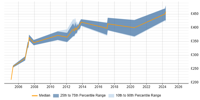 Contractor daily rate distribution trend for jobs in the UK citing StreamWeaver