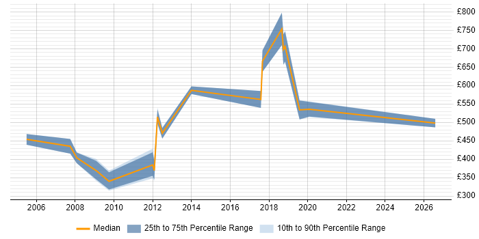 Contractor daily rate distribution trend for jobs in the UK citing Stress Analysis
