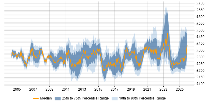 Contractor daily rate distribution trend for jobs in the UK citing Structured Cabling