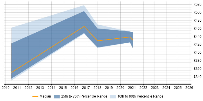 Contractor daily rate distribution trend for jobs in the UK citing STUN Contractor daily rate distribution trend for jobs in the UK citing STUN