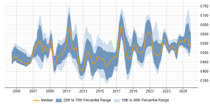 Contractor daily rate distribution trend for Subject Matter Expert job vacancies in the UK