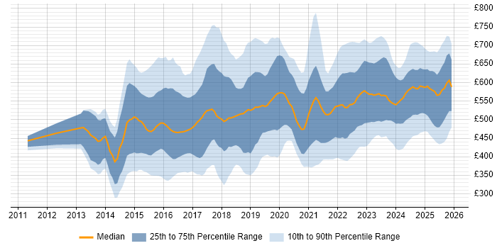 Contractor daily rate distribution trend for jobs in the UK citing SuccessFactors