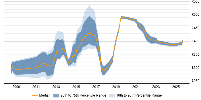 Contractor daily rate distribution trend for jobs in the UK citing SugarCRM Contractor daily rate distribution trend for jobs in the UK citing SugarCRM