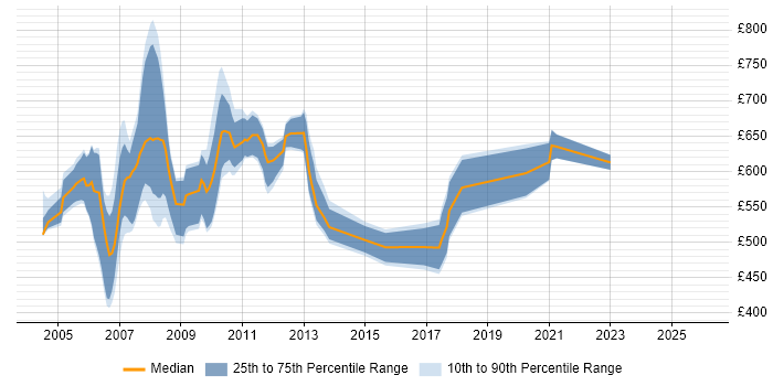 Contractor daily rate distribution trend for Summit Business Analyst job vacancies in the UK