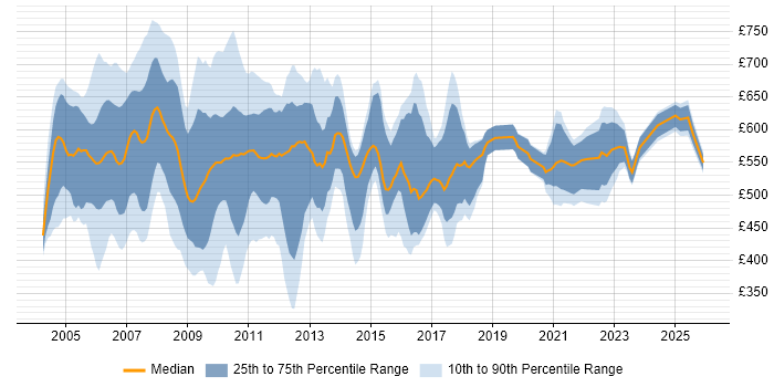 Contractor daily rate distribution trend for jobs in the UK citing Summit