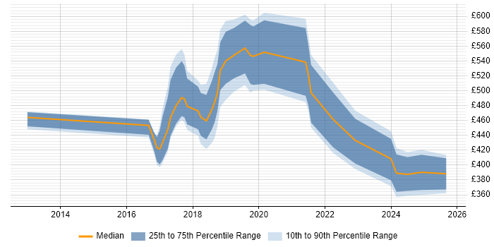 Contractor daily rate distribution trend for jobs in the UK citing Sumo Logic
