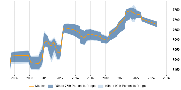Contractor daily rate distribution trend for jobs in the UK citing SunGard Martini Contractor daily rate distribution trend for jobs in the UK citing SunGard Martini