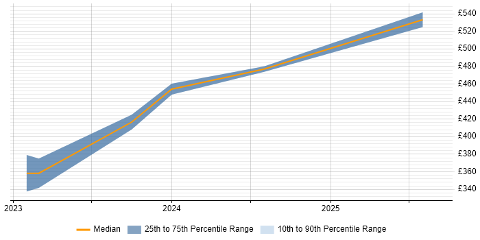 Contractor daily rate distribution trend for jobs in the UK citing Supabase