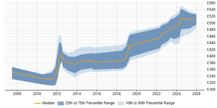 Contractor daily rate distribution trend for jobs in the UK citing Supplier Enablement