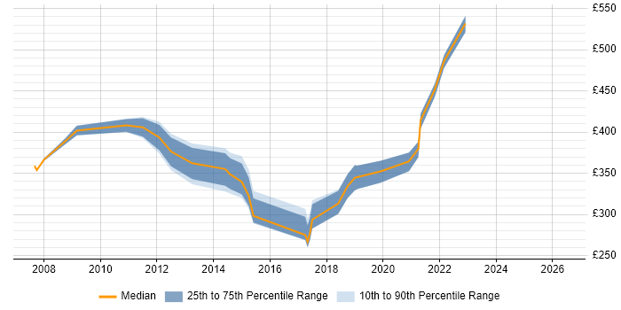 Contractor daily rate distribution trend for Supplier Management Analyst job vacancies in the UK