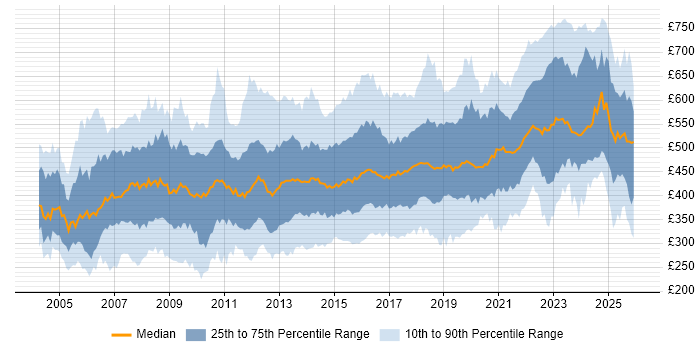 Contractor daily rate distribution trend for jobs in the UK citing Supplier Management