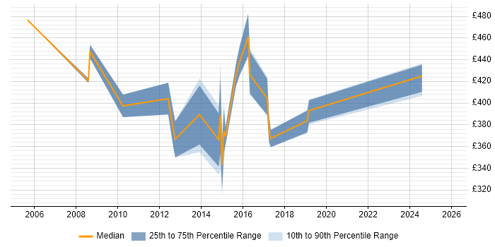 Contractor daily rate distribution trend for Supplier Performance Manager job vacancies in the UK