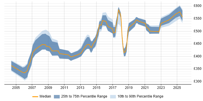 Contractor daily rate distribution trend for Supplier Relationship Manager job vacancies in the UK