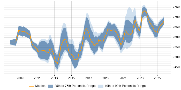 Contractor daily rate distribution trend for Supply Chain Architect job vacancies in the UK