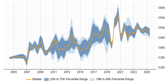 Contractor daily rate distribution trend for Supply Chain Business Analyst job vacancies in the UK Contractor daily rate distribution trend for Supply Chain Business Analyst job vacancies in the UK