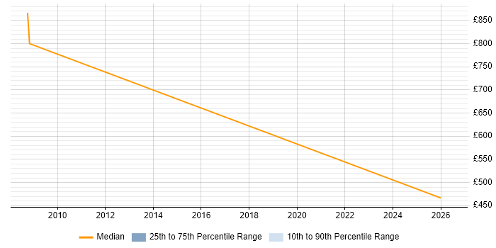 Contractor daily rate distribution trend for Supply Chain Executive job vacancies in the UK