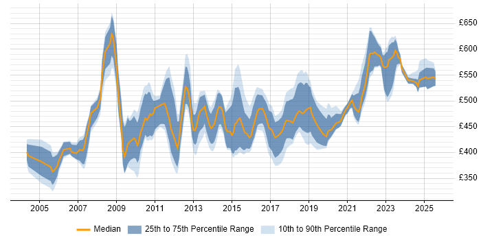 Contractor daily rate distribution trend for Supply Chain Project Manager job vacancies in the UK Contractor daily rate distribution trend for Supply Chain Project Manager job vacancies in the UK