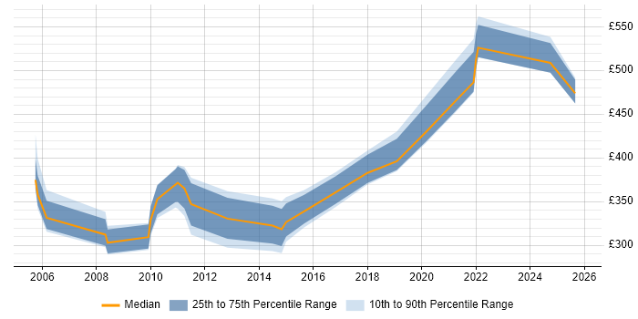Contractor daily rate distribution trend for Supply Chain Support job vacancies in the UK