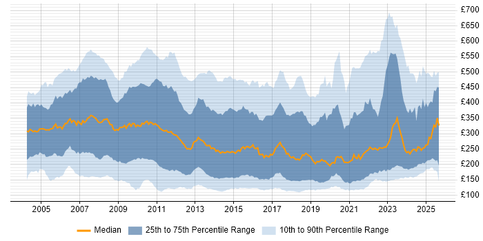 Contractor daily rate distribution trend for Support Analyst job vacancies in the UK