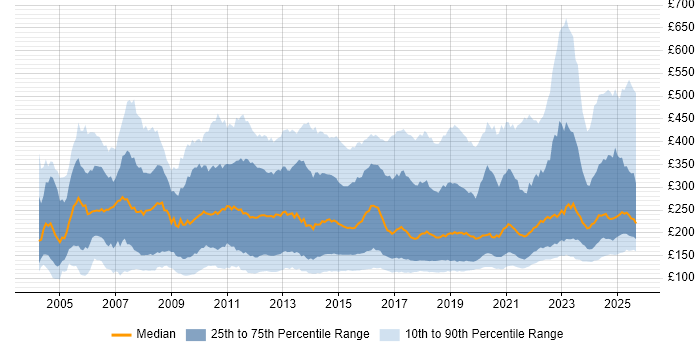 Contractor daily rate distribution trend for Support Engineer job vacancies in the UK