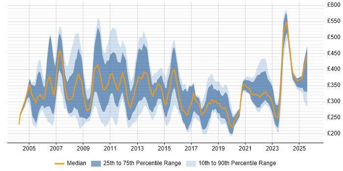 Contractor daily rate distribution trend for Support Team Leader job vacancies in the UK