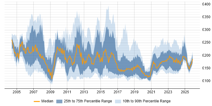 Contractor daily rate distribution trend for Support Technician job vacancies in the UK
