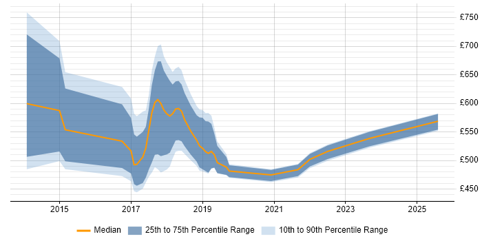 Contractor daily rate distribution trend for jobs in the UK citing Support Vector Machines