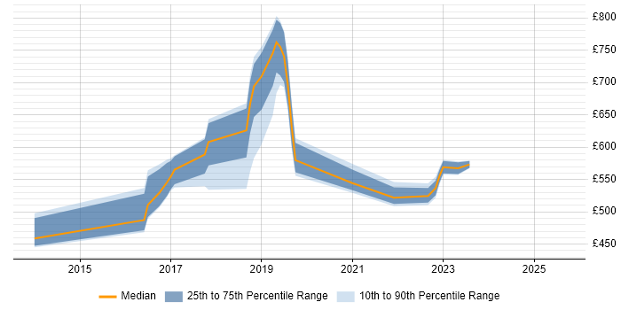 Contractor daily rate distribution trend for jobs in the UK citing Suricata