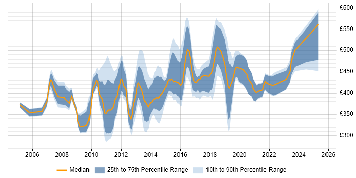Contractor daily rate distribution trend for jobs in the UK citing SUSE Linux Enterprise Server