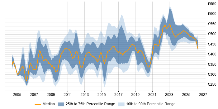 Contractor daily rate distribution trend for jobs in the UK citing SUSE