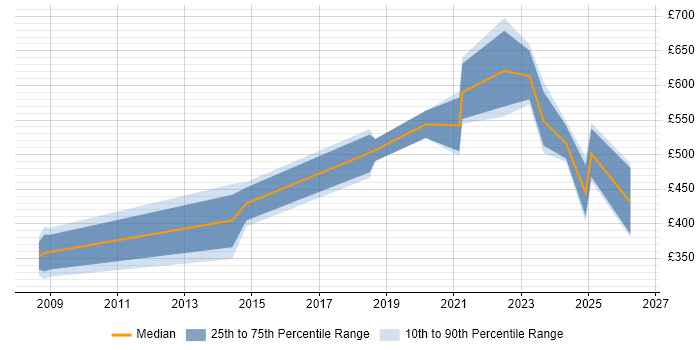 Contractor daily rate distribution trend for Sustainability Manager job vacancies in the UK