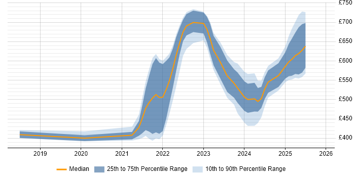 Contractor daily rate distribution trend for jobs in the UK citing Svelte