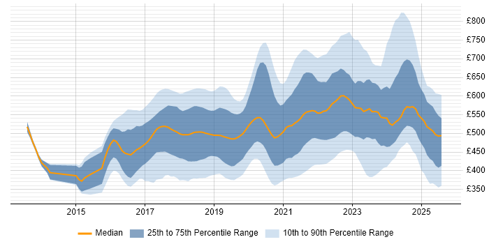 Contractor daily rate distribution trend for jobs in the UK citing Swagger