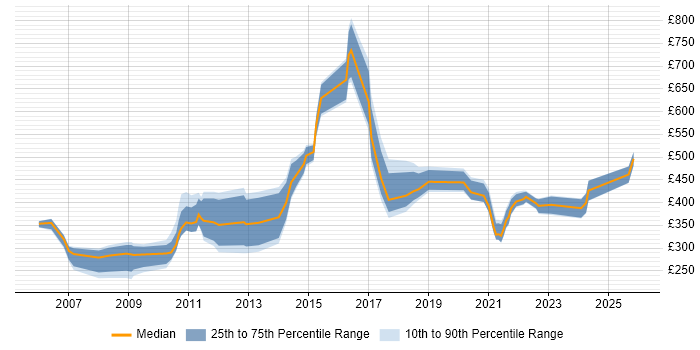 Contractor daily rate distribution trend for jobs in the UK citing Swedish Language