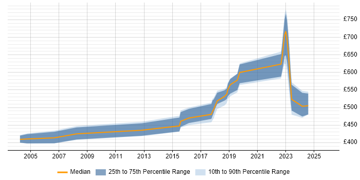Contractor daily rate distribution trend for SWIFT Engineer job vacancies in the UK