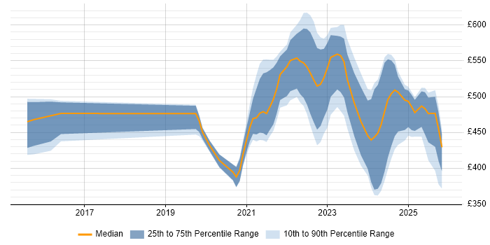Contractor daily rate distribution trend for jobs in the UK citing SwiftUI