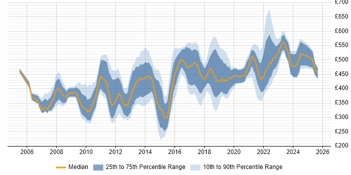 Contractor daily rate distribution trend for jobs in the UK citing Swim Lanes