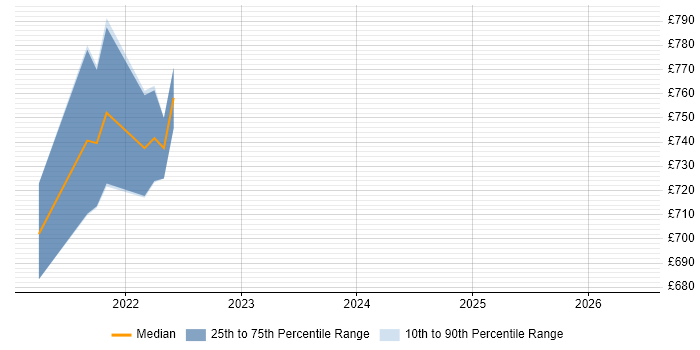 Contractor daily rate distribution trend for jobs in the UK citing SWRL