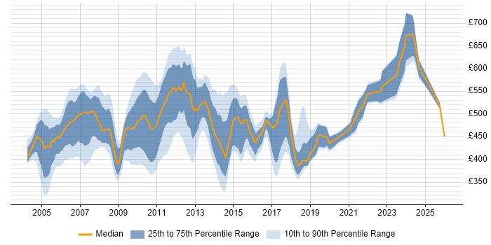 Contractor daily rate distribution trend for jobs in the UK citing Sybase ASE