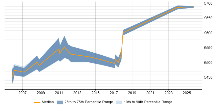 Contractor daily rate distribution trend for Sybase Database Engineer job vacancies in the UK
