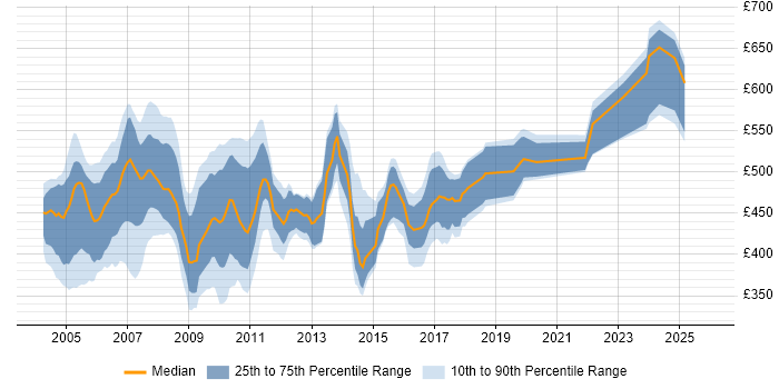 Contractor daily rate distribution trend for Sybase DBA job vacancies in the UK