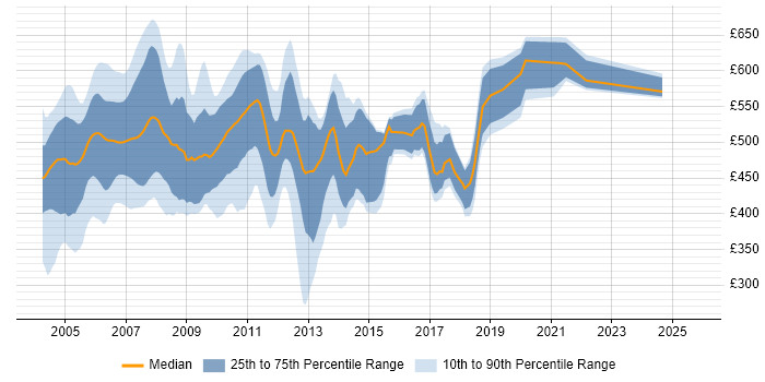 Contractor daily rate distribution trend for Sybase Developer job vacancies in the UK Contractor daily rate distribution trend for Sybase Developer job vacancies in the UK
