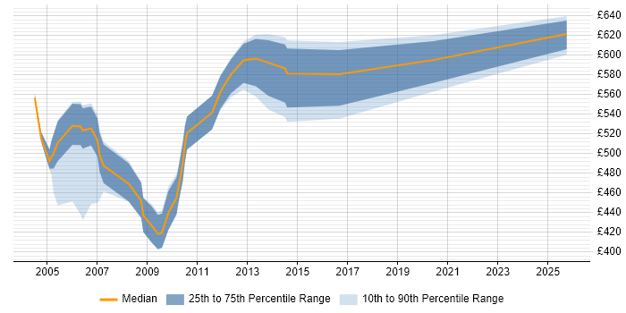 Contractor daily rate distribution trend for Sybase Specialist job vacancies in the UK