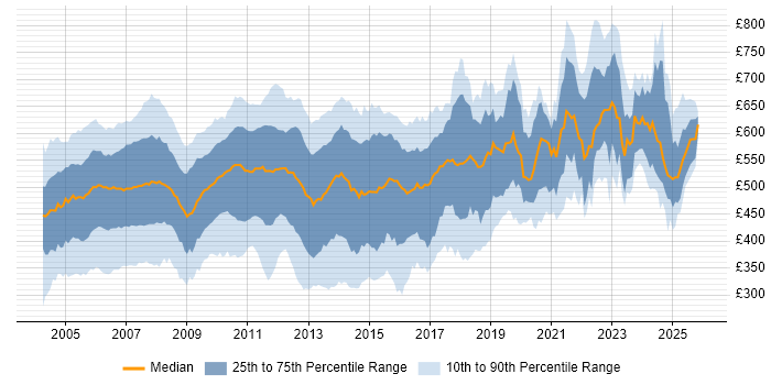Contractor daily rate distribution trend for jobs in the UK citing Sybase