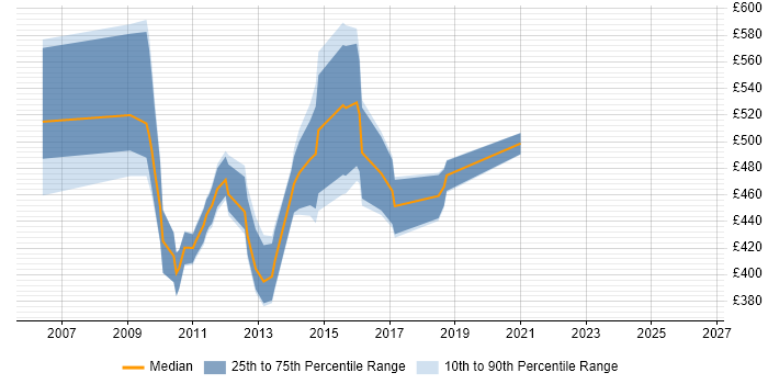 Contractor daily rate distribution trend for jobs in the UK citing Syclo