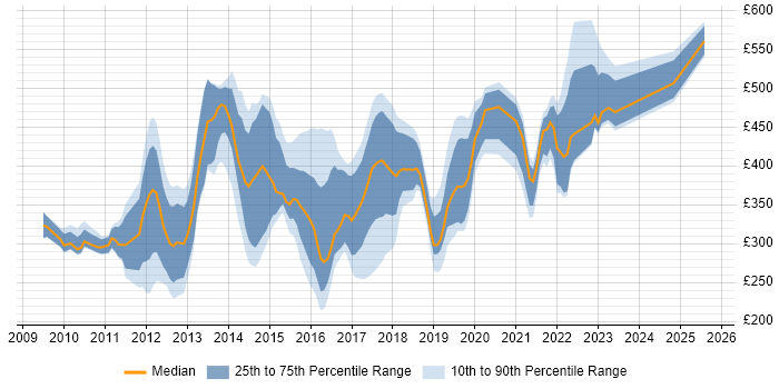 Contractor daily rate distribution trend for jobs in the UK citing Symantec Endpoint Protection Contractor daily rate distribution trend for jobs in the UK citing Symantec Endpoint Protection