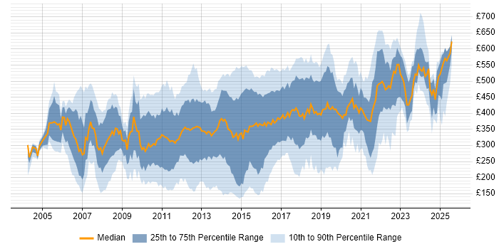 Contractor daily rate distribution trend for jobs in the UK citing Symantec Contractor daily rate distribution trend for jobs in the UK citing Symantec